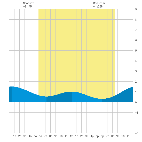 Long Beach tide chart for Friday, June 6, 2025