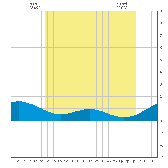 Long Beach tide chart for Saturday, June 7, 2025