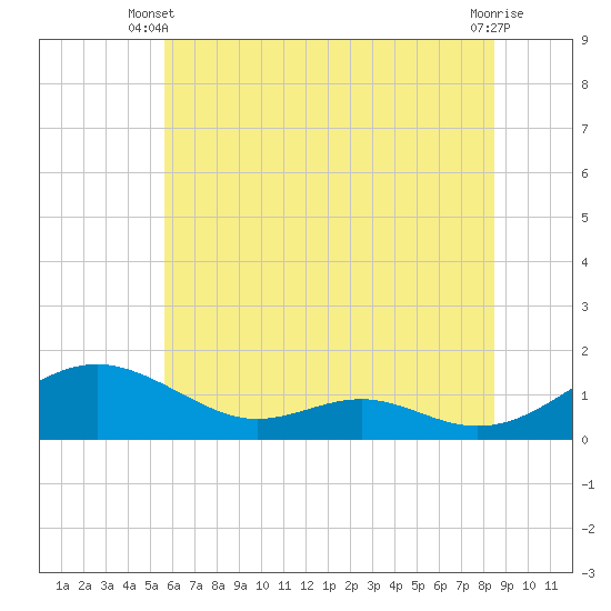 Long Beach tide chart for Monday, June 9, 2025