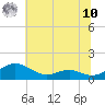 Long Beach tide chart for Thursday, July 10, 2025