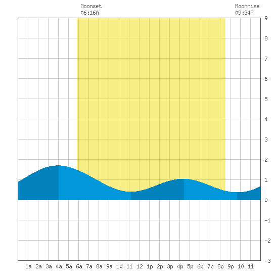 Long Beach tide chart for Friday, July 11, 2025