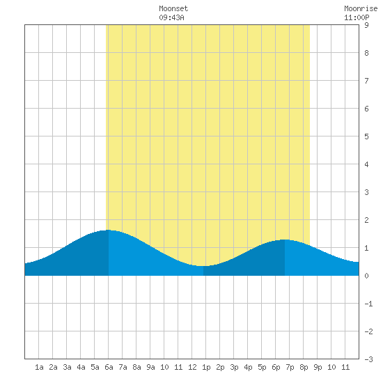 Long Beach tide chart for Monday, July 14, 2025