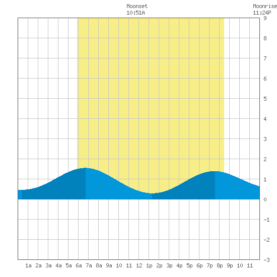 Long Beach tide chart for Tuesday, July 15, 2025