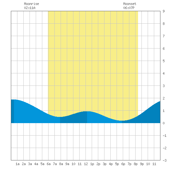 Long Beach tide chart for Monday, July 21, 2025