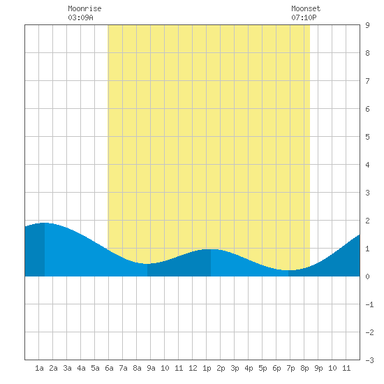 Long Beach tide chart for Tuesday, July 22, 2025