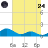 Long Beach tide chart for Thursday, July 24, 2025