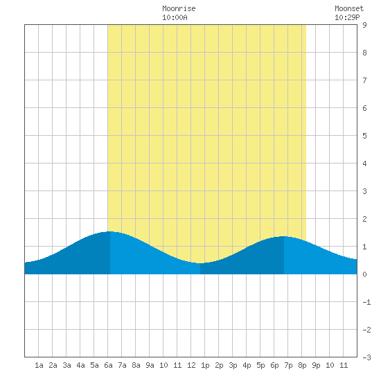 Long Beach tide chart for Monday, July 28, 2025