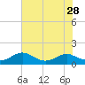 Long Beach tide chart for Monday, July 28, 2025