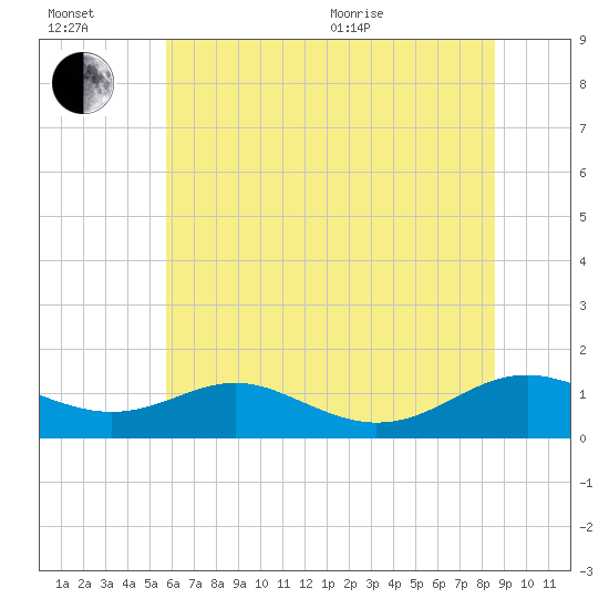 Long Beach tide chart for Wednesday, July 2, 2025