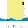 Long Beach tide chart for Thursday, July 3, 2025