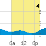 Long Beach tide chart for Friday, July 4, 2025