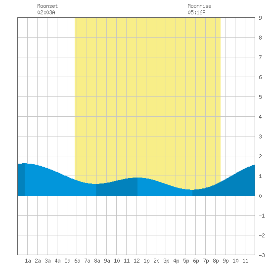 Long Beach tide chart for Sunday, July 6, 2025