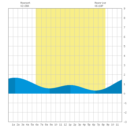 Long Beach tide chart for Monday, July 7, 2025