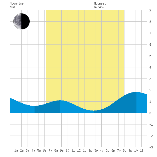 Long Beach tide chart for Saturday, August 16, 2025