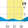 Long Beach tide chart for Monday, August 18, 2025