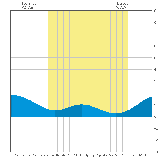 Long Beach tide chart for Tuesday, August 19, 2025