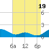 Long Beach tide chart for Tuesday, August 19, 2025