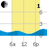 Long Beach tide chart for Friday, August 1, 2025