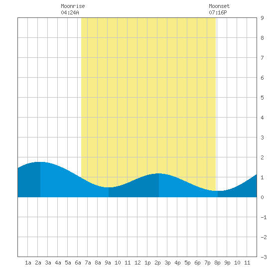 Long Beach tide chart for Thursday, August 21, 2025