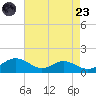 Long Beach tide chart for Saturday, August 23, 2025
