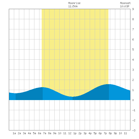 Long Beach tide chart for Thursday, August 28, 2025