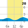 Long Beach tide chart for Thursday, August 28, 2025