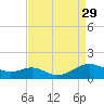 Long Beach tide chart for Friday, August 29, 2025