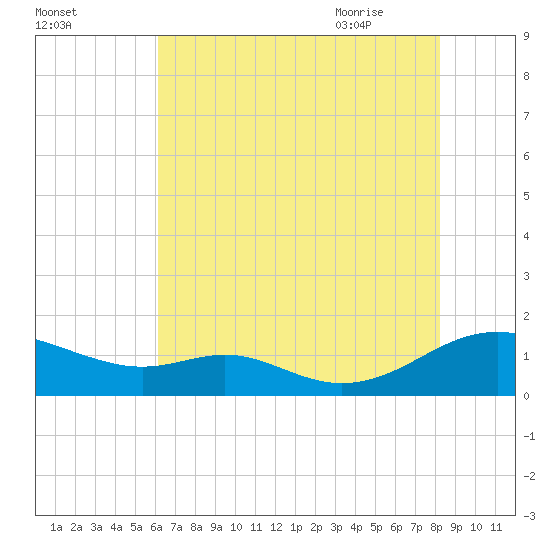 Long Beach tide chart for Saturday, August 2, 2025