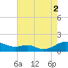 Long Beach tide chart for Saturday, August 2, 2025