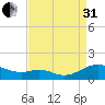 Long Beach tide chart for Sunday, August 31, 2025