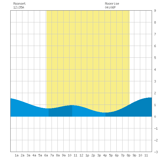 Long Beach tide chart for Sunday, August 3, 2025
