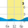 Long Beach tide chart for Sunday, August 3, 2025