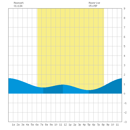 Long Beach tide chart for Monday, August 4, 2025