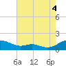 Long Beach tide chart for Monday, August 4, 2025