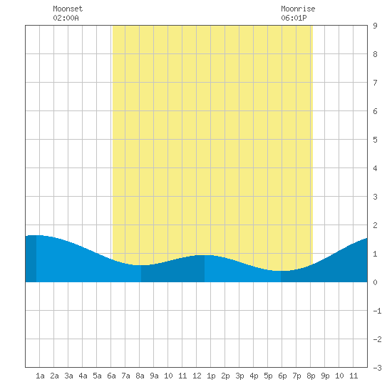Long Beach tide chart for Tuesday, August 5, 2025