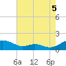 Long Beach tide chart for Tuesday, August 5, 2025