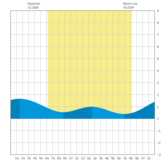 Long Beach tide chart for Wednesday, August 6, 2025