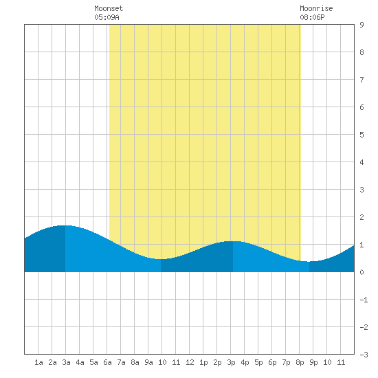 Long Beach tide chart for Friday, August 8, 2025