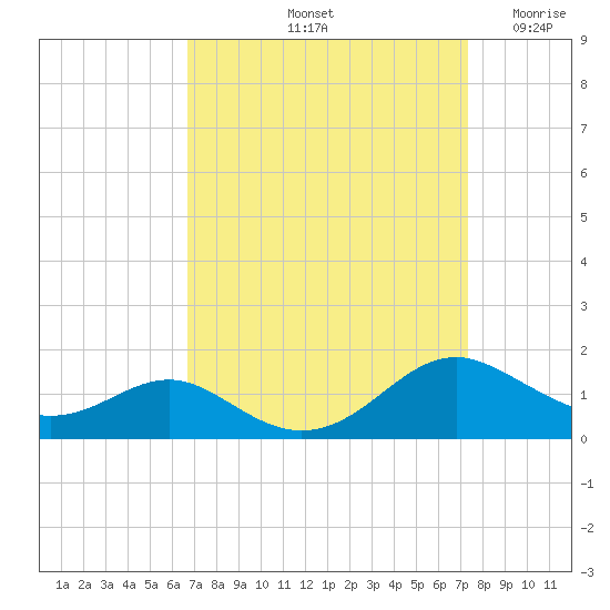 Long Beach tide chart for Thursday, September 11, 2025