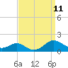 Long Beach tide chart for Thursday, September 11, 2025