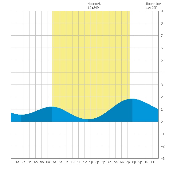 Long Beach tide chart for Friday, September 12, 2025