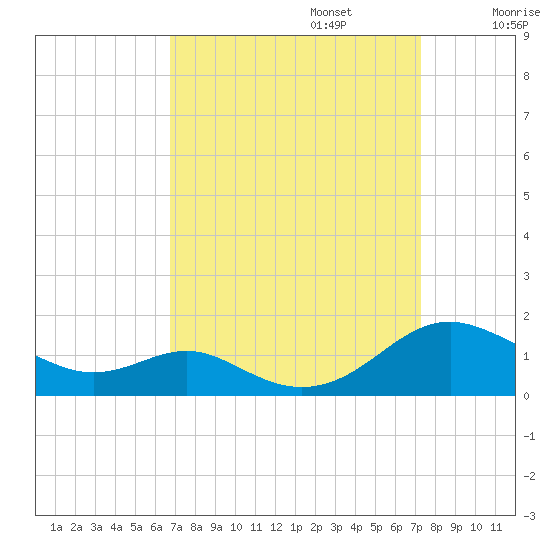 Long Beach tide chart for Saturday, September 13, 2025