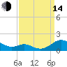 Long Beach tide chart for Sunday, September 14, 2025