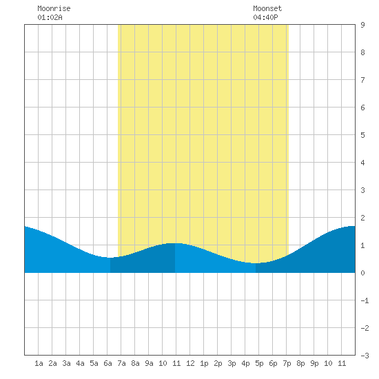 Long Beach tide chart for Tuesday, September 16, 2025