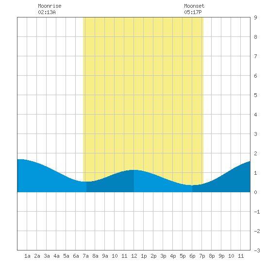 Long Beach tide chart for Wednesday, September 17, 2025