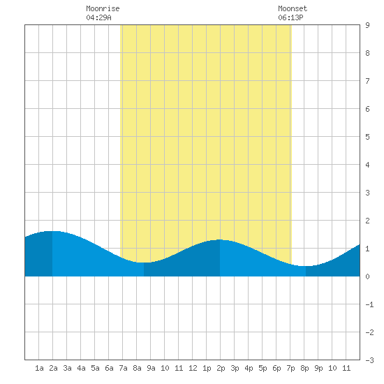 Long Beach tide chart for Friday, September 19, 2025