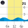 Long Beach tide chart for Sunday, September 21, 2025