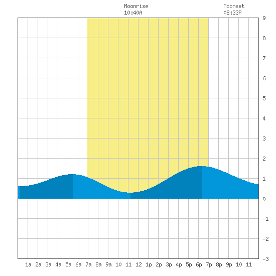 Long Beach tide chart for Thursday, September 25, 2025