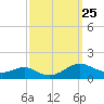 Long Beach tide chart for Thursday, September 25, 2025