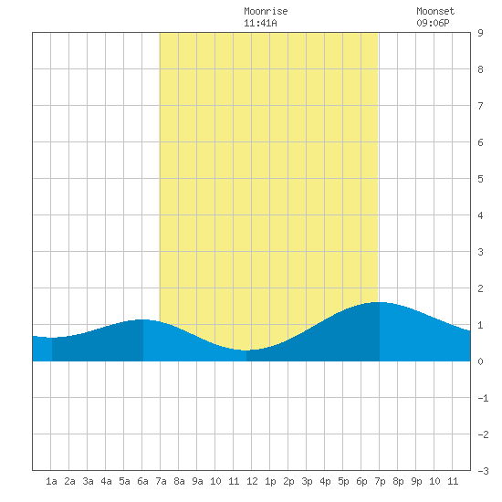 Long Beach tide chart for Friday, September 26, 2025